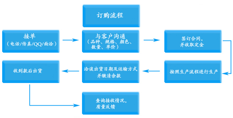 空調(diào)百葉窗訂購流程